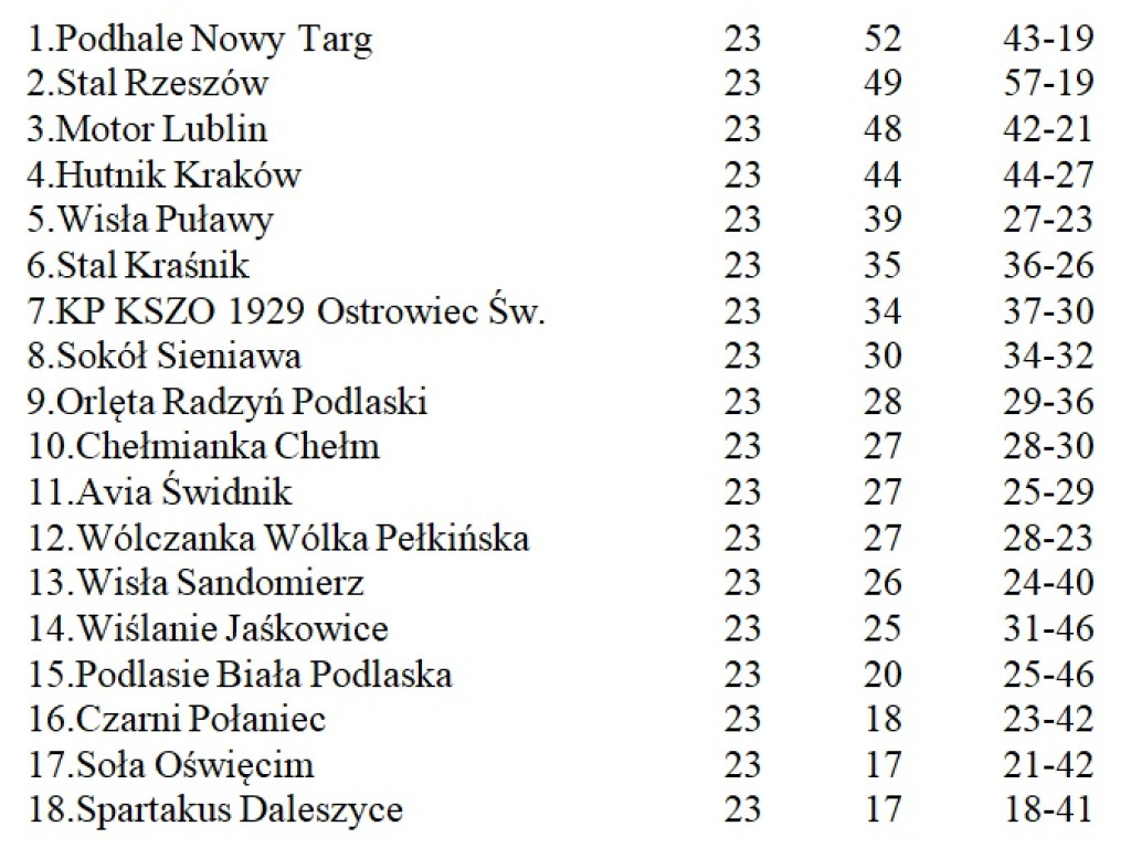 ?Wyszarpane? zwycięstwo piłkarzy KSZO. Od 0:2 do 3:2! Michał Grunt specjalistą od rzutów karnych