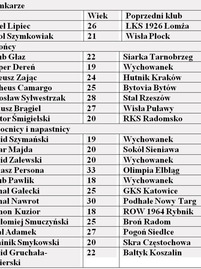 Przedstawiamy kadrę KP KSZO 1929 Ostrowiec Świętokrzyski ? sezon 2021/2022 (runda jesienna)