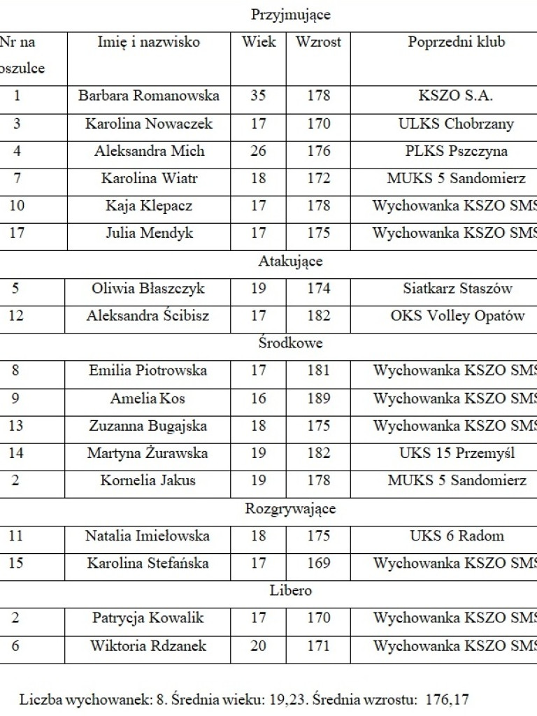 Przedstawiamy kadrę drugoligowych siatkarek KSZO SMS Ostrowiec Świętokrzyski ? sezon 2021/2022