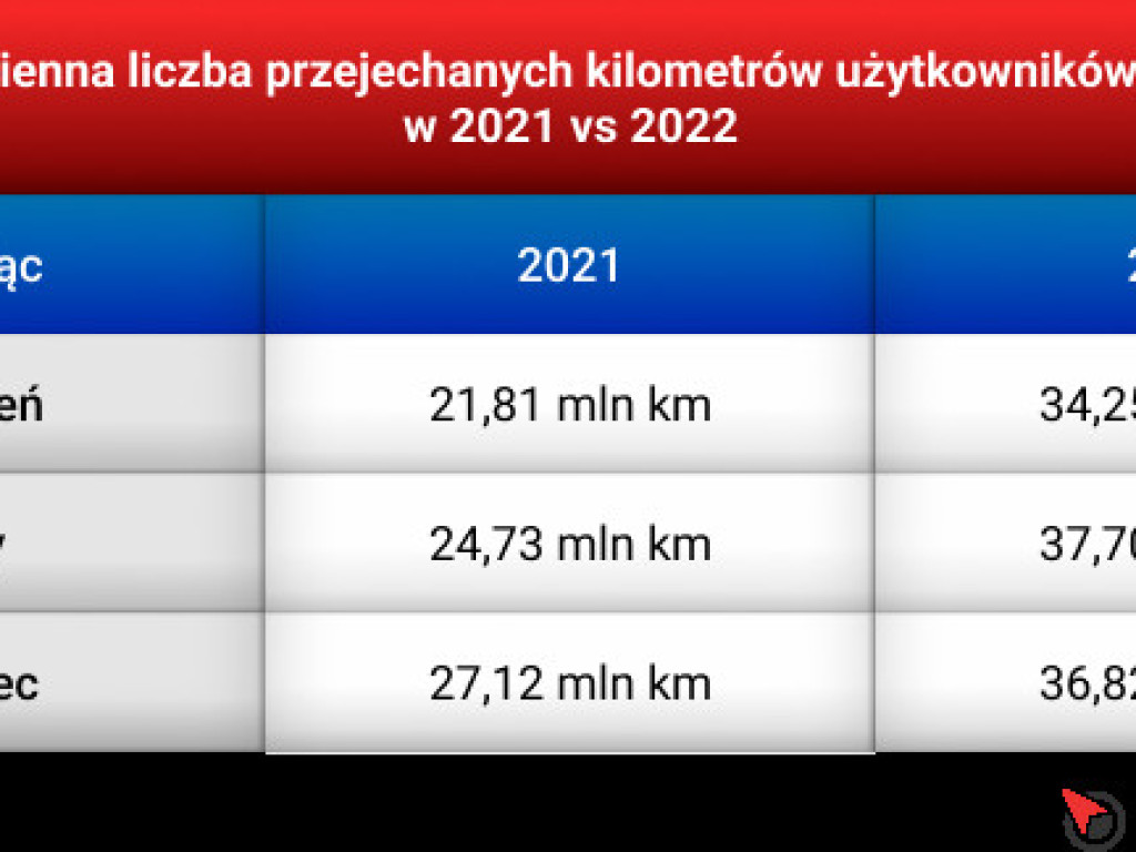 Czy kierowcy jeżdżą poprawniej po wprowadzeniu nowego taryfikatora?