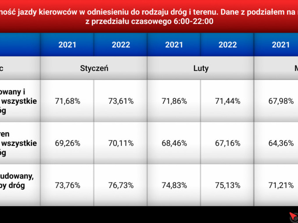 Czy kierowcy jeżdżą poprawniej po wprowadzeniu nowego taryfikatora?