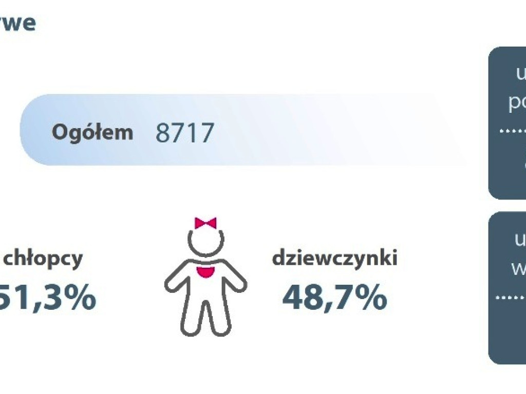 Dzień Dziecka. Urząd Statystyczny w Kielcach ujawnia ciekawe dane