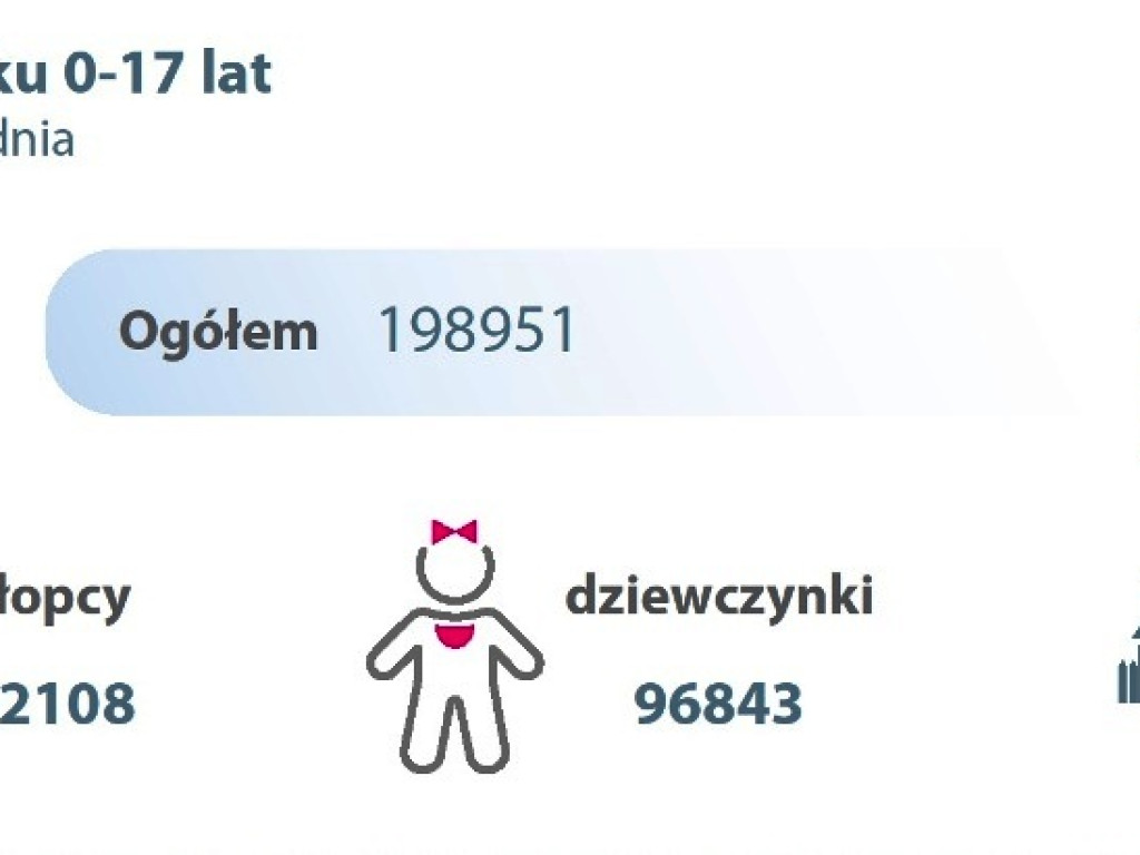 Dzień Dziecka. Urząd Statystyczny w Kielcach ujawnia ciekawe dane