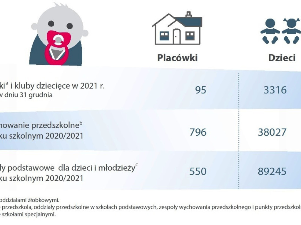 Dzień Dziecka. Urząd Statystyczny w Kielcach ujawnia ciekawe dane