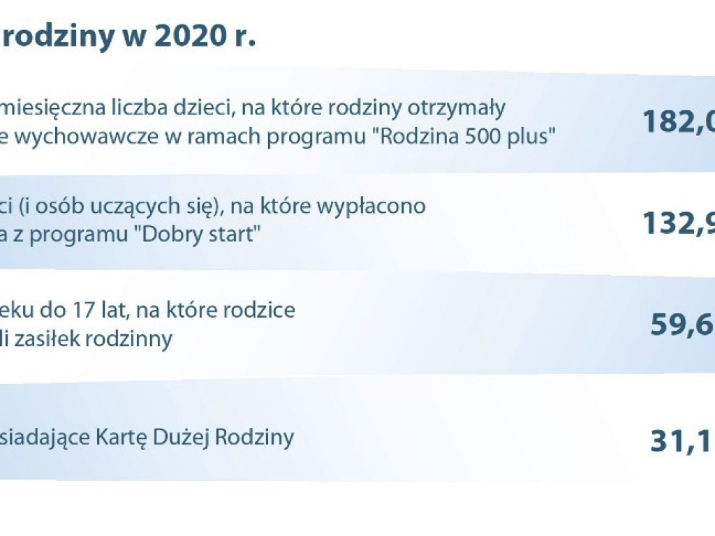 Dzień Dziecka. Urząd Statystyczny w Kielcach ujawnia ciekawe dane