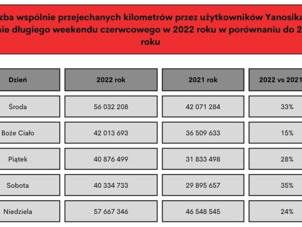 Na drogach mniej wypadków, ale więcej nietrzeźwych kierowców