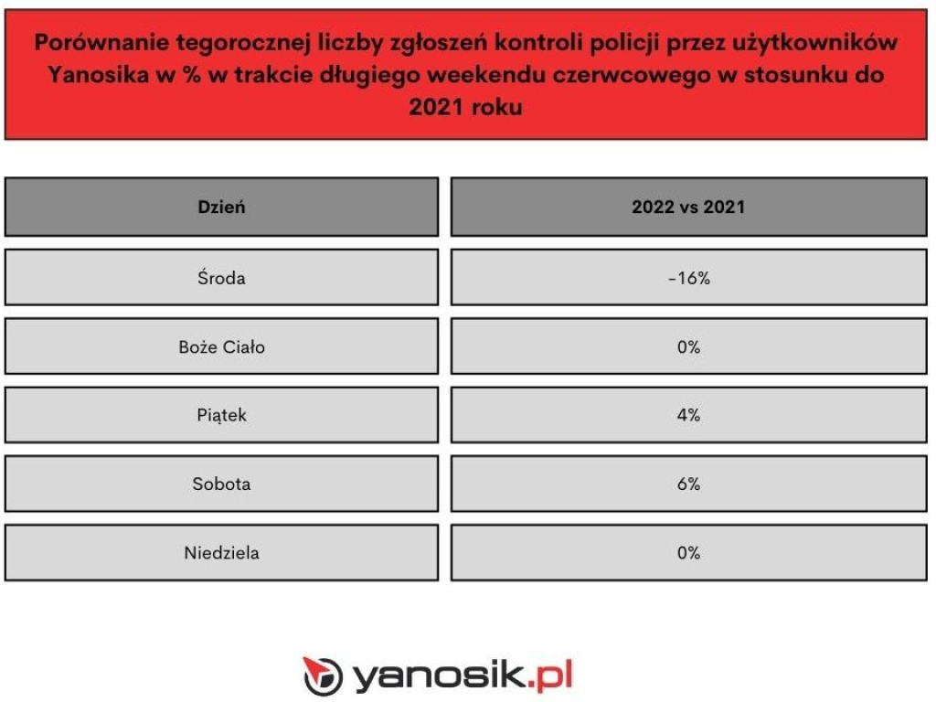 Na drogach mniej wypadków, ale więcej nietrzeźwych kierowców