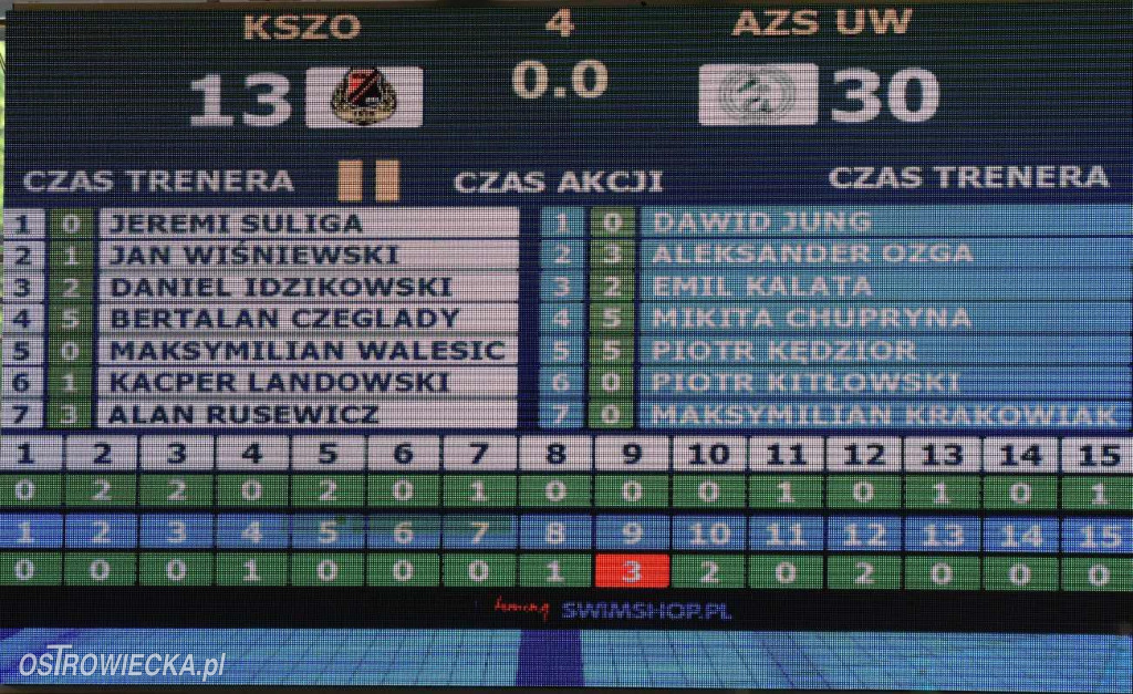 Waterpoliści KSZO nadal bez zwycięstwa