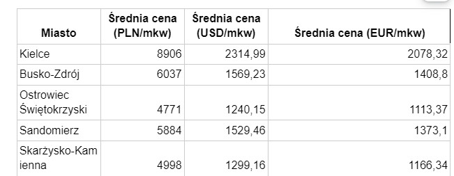 Średnie ceny mieszkań w Ostrowcu Świętokrzyskim, research FXMAG