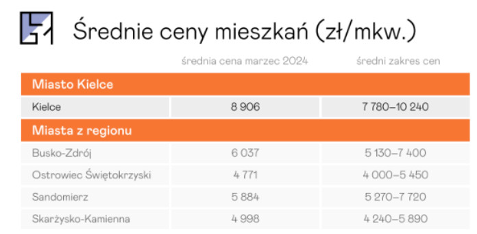 Średnie ceny mieszkań w Ostrowcu Świętokrzyskim, research FXMAG